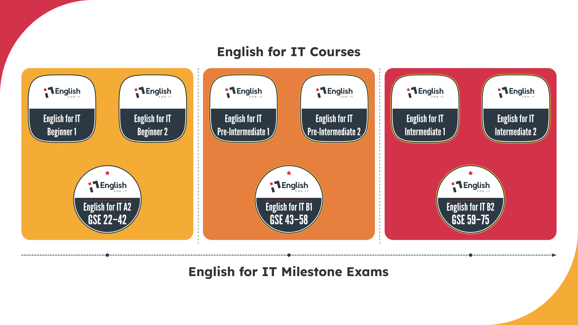 English for IT Certification Roadmap